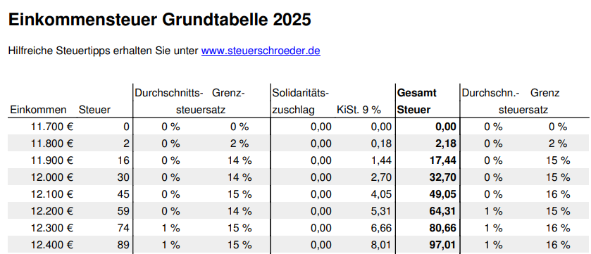 Grundtabelle